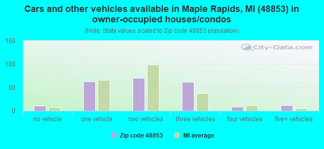 Cars and other vehicles available in Maple Rapids, MI (48853) in owner-occupied houses/condos