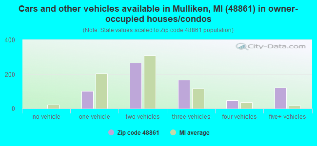 Cars and other vehicles available in Mulliken, MI (48861) in owner-occupied houses/condos