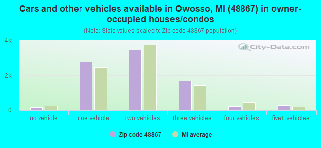 Cars and other vehicles available in Owosso, MI (48867) in owner-occupied houses/condos