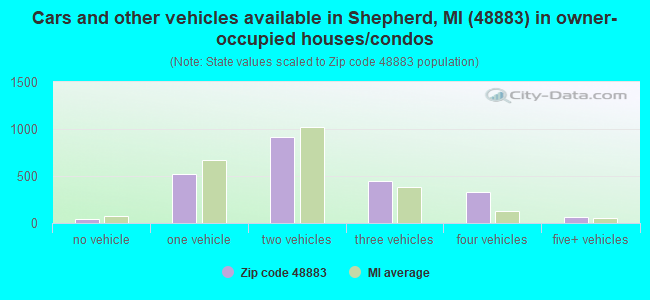 Cars and other vehicles available in Shepherd, MI (48883) in owner-occupied houses/condos