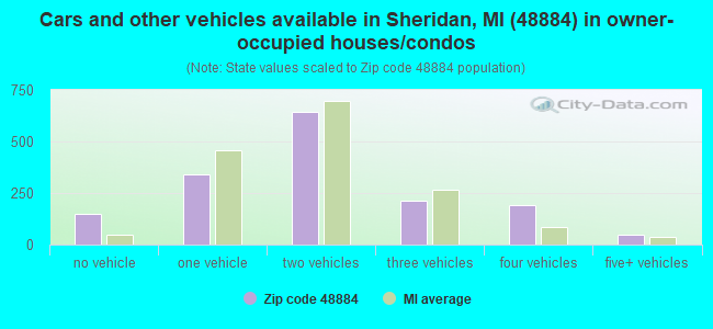 Cars and other vehicles available in Sheridan, MI (48884) in owner-occupied houses/condos