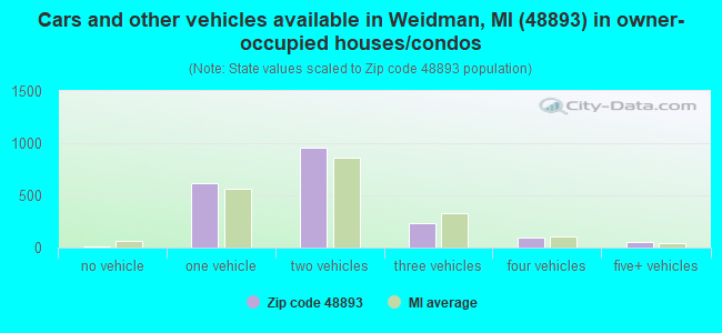 Cars and other vehicles available in Weidman, MI (48893) in owner-occupied houses/condos