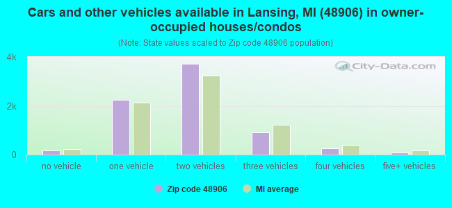 Cars and other vehicles available in Lansing, MI (48906) in owner-occupied houses/condos