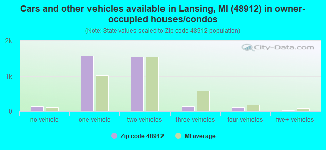 Cars and other vehicles available in Lansing, MI (48912) in owner-occupied houses/condos
