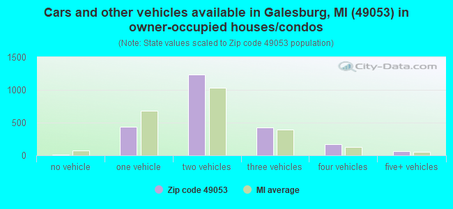Cars and other vehicles available in Galesburg, MI (49053) in owner-occupied houses/condos