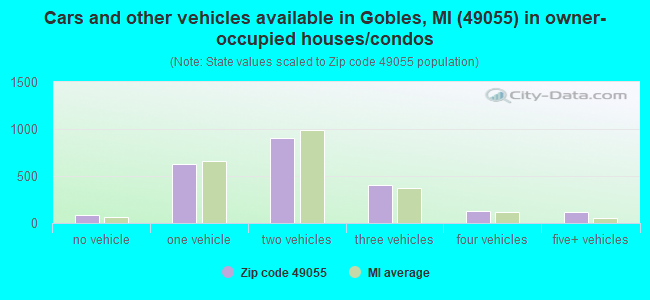 Cars and other vehicles available in Gobles, MI (49055) in owner-occupied houses/condos