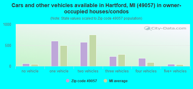 Cars and other vehicles available in Hartford, MI (49057) in owner-occupied houses/condos