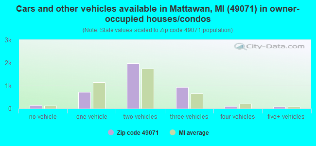 Cars and other vehicles available in Mattawan, MI (49071) in owner-occupied houses/condos