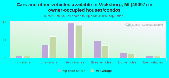 Cars and other vehicles available in Vicksburg, MI (49097) in owner-occupied houses/condos