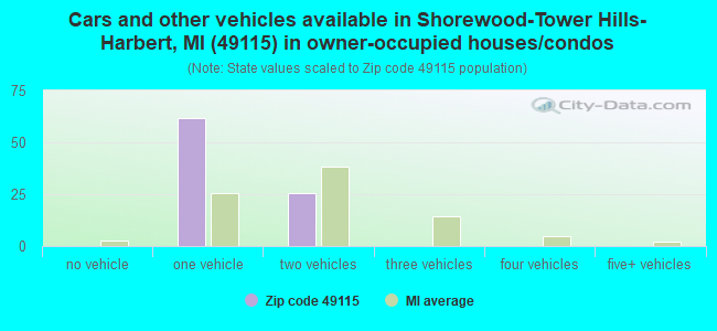 Cars and other vehicles available in Shorewood-Tower Hills-Harbert, MI (49115) in owner-occupied houses/condos
