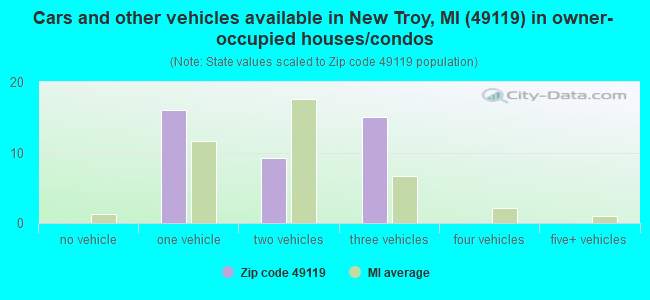 Cars and other vehicles available in New Troy, MI (49119) in owner-occupied houses/condos