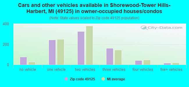 Cars and other vehicles available in Shorewood-Tower Hills-Harbert, MI (49125) in owner-occupied houses/condos