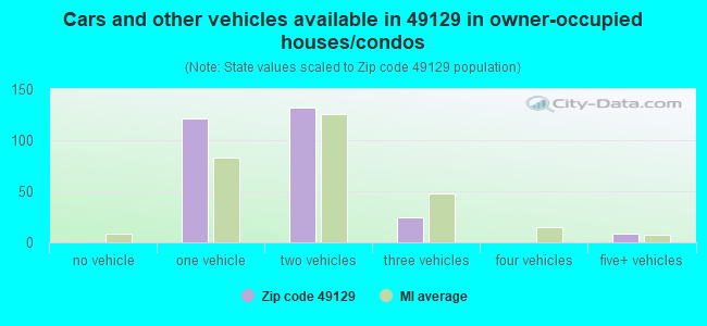 Cars and other vehicles available in 49129 in owner-occupied houses/condos