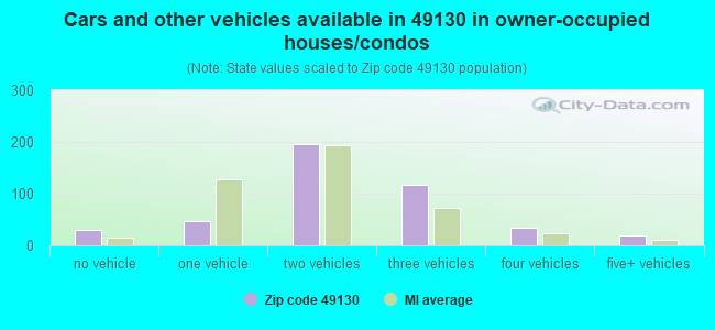 Cars and other vehicles available in 49130 in owner-occupied houses/condos