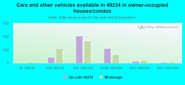 Cars and other vehicles available in 49234 in owner-occupied houses/condos