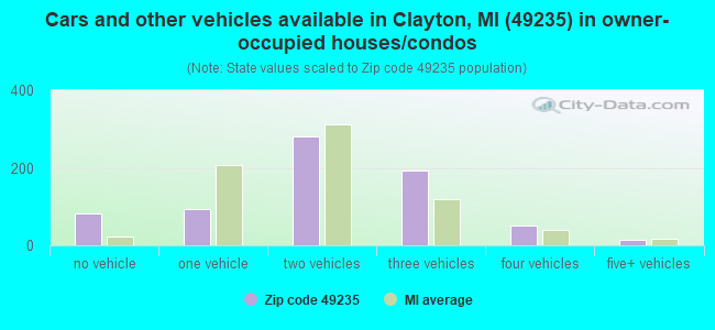 Cars and other vehicles available in Clayton, MI (49235) in owner-occupied houses/condos