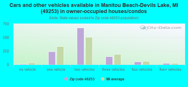 Cars and other vehicles available in Manitou Beach-Devils Lake, MI (49253) in owner-occupied houses/condos
