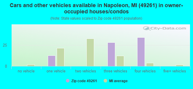 Cars and other vehicles available in Napoleon, MI (49261) in owner-occupied houses/condos