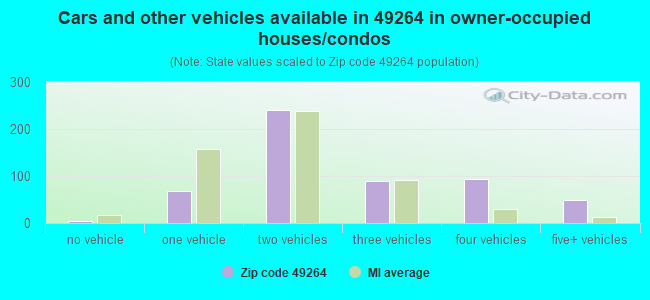 Cars and other vehicles available in 49264 in owner-occupied houses/condos