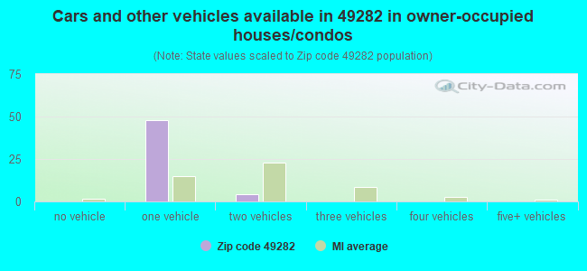 Cars and other vehicles available in 49282 in owner-occupied houses/condos