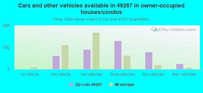 Cars and other vehicles available in 49287 in owner-occupied houses/condos