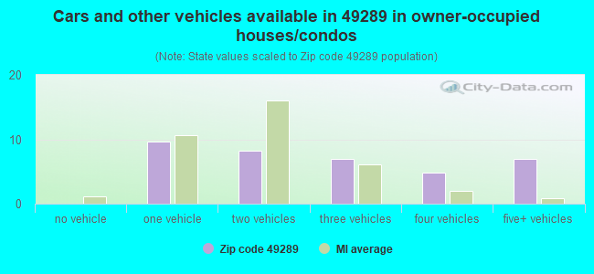 Cars and other vehicles available in 49289 in owner-occupied houses/condos