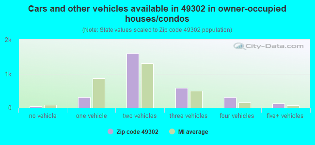 Cars and other vehicles available in 49302 in owner-occupied houses/condos