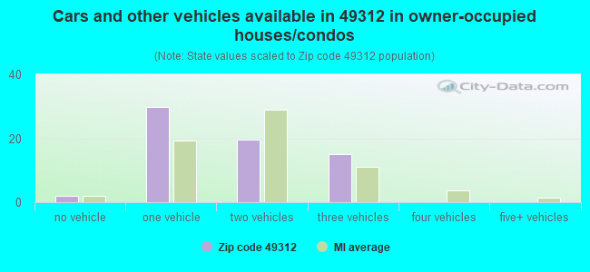 Cars and other vehicles available in 49312 in owner-occupied houses/condos