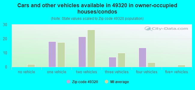 Cars and other vehicles available in 49320 in owner-occupied houses/condos