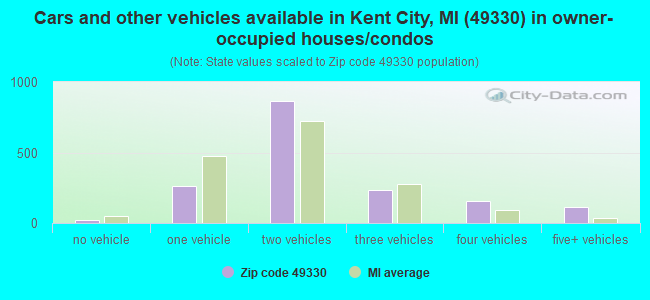 Cars and other vehicles available in Kent City, MI (49330) in owner-occupied houses/condos