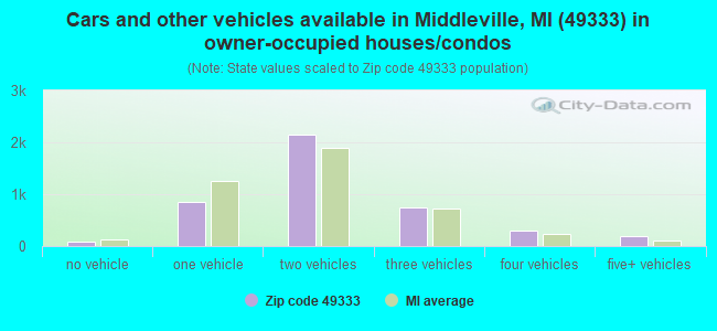 Cars and other vehicles available in Middleville, MI (49333) in owner-occupied houses/condos