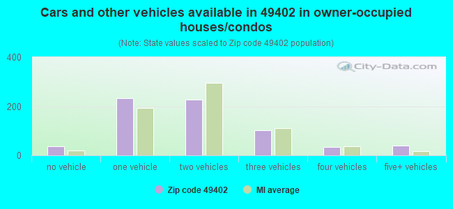 Cars and other vehicles available in 49402 in owner-occupied houses/condos