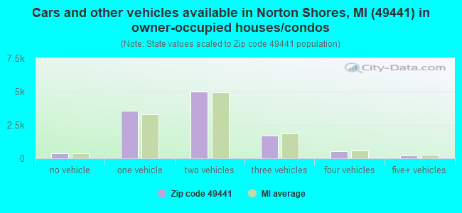 Cars and other vehicles available in Norton Shores, MI (49441) in owner-occupied houses/condos