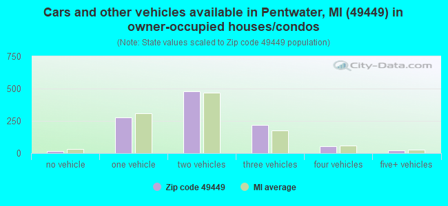 Cars and other vehicles available in Pentwater, MI (49449) in owner-occupied houses/condos