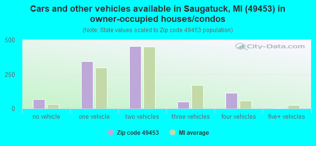 Cars and other vehicles available in Saugatuck, MI (49453) in owner-occupied houses/condos