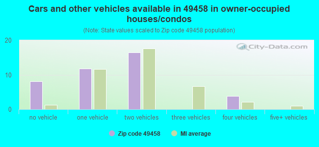 Cars and other vehicles available in 49458 in owner-occupied houses/condos