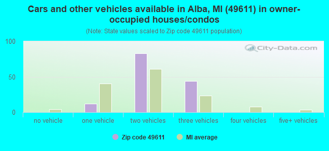 Cars and other vehicles available in Alba, MI (49611) in owner-occupied houses/condos