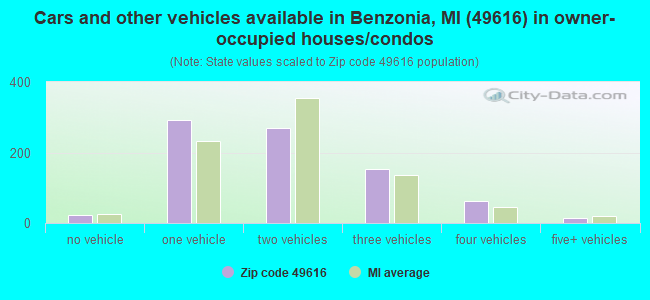 Cars and other vehicles available in Benzonia, MI (49616) in owner-occupied houses/condos