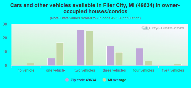 Cars and other vehicles available in Filer City, MI (49634) in owner-occupied houses/condos