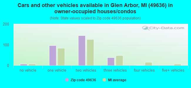 Cars and other vehicles available in Glen Arbor, MI (49636) in owner-occupied houses/condos