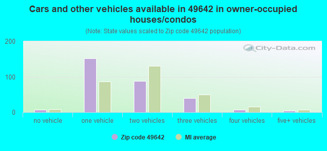 Cars and other vehicles available in 49642 in owner-occupied houses/condos