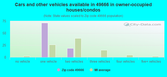 Cars and other vehicles available in 49666 in owner-occupied houses/condos