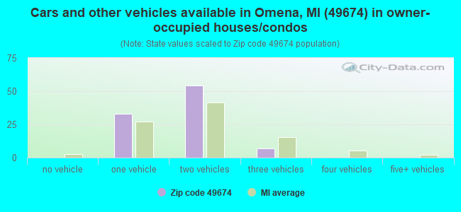 Cars and other vehicles available in Omena, MI (49674) in owner-occupied houses/condos