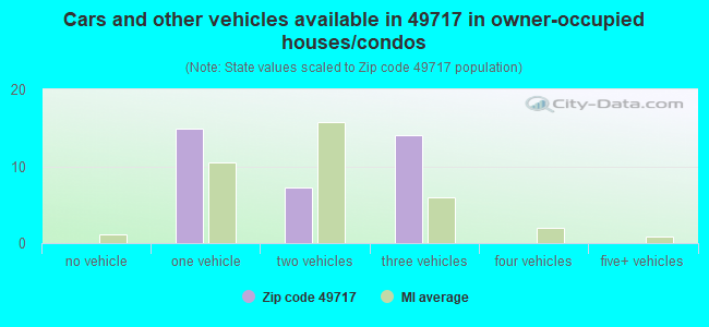 Cars and other vehicles available in 49717 in owner-occupied houses/condos