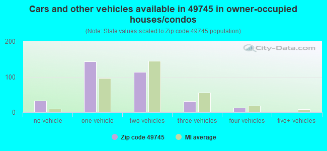 Cars and other vehicles available in 49745 in owner-occupied houses/condos