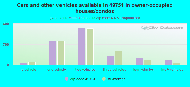 Cars and other vehicles available in 49751 in owner-occupied houses/condos
