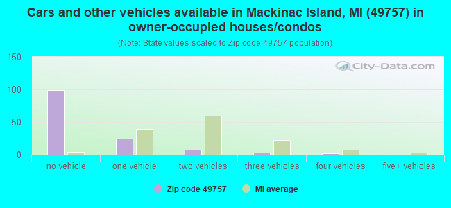 Cars and other vehicles available in Mackinac Island, MI (49757) in owner-occupied houses/condos