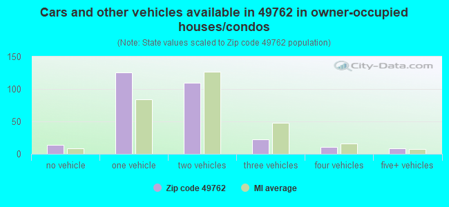 Cars and other vehicles available in 49762 in owner-occupied houses/condos