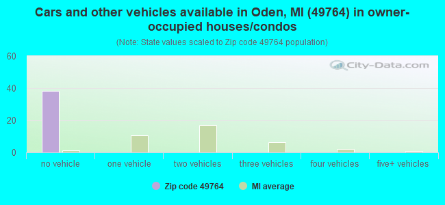 Cars and other vehicles available in Oden, MI (49764) in owner-occupied houses/condos