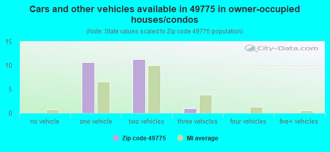 Cars and other vehicles available in 49775 in owner-occupied houses/condos